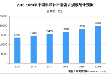 2020年中國工藝介質供應系統行業需求及發展趨勢預測分析