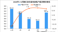 2020年6月浙江省交流電動機產量及增長情況分析