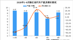 2020年6月浙江省汽车产量及增长情况分析