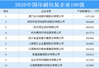 2020年中国印刷包装企业100强排行榜