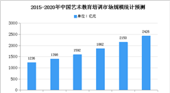 2020年中国美术培训市场规模及发展趋势预测分析