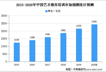 2020年中国美术培训市场规模及发展趋势预测分析