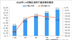 2020年6月浙江省紗產量及增長情況分析
