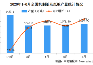 2020上半年全国造纸行业运行情况分析：全国造纸及纸制品业营收突破5500亿
