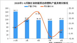 2020年1-6月浙江省初级形态的塑料产量为509.24万吨 同比下降5.4%