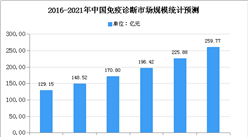 2020年中国免疫诊断市场现状及市场规模预测分析