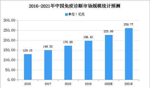 2020年中国免疫诊断市场现状及市场规模预测分析