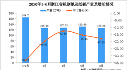 2020年6月浙江省机制纸及纸板产量及增长情况分析