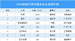 2020胡潤中國10強農業企業排行榜