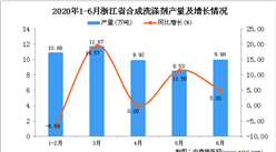 2020年1-6月浙江省合成洗涤剂产量为48.57万吨 同比下降1.28%
