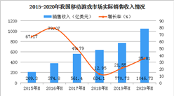 移動游戲晉升中國游戲市場主力軍  2020上半年手游收入規模超1000億元（圖）