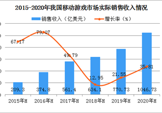 移动游戏晋升中国游戏市场主力军  2020上半年手游收入规模超1000亿元（图）