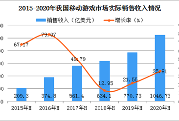 移动游戏晋升中国游戏市场主力军  2020上半年手游收入规模超1000亿元（图）