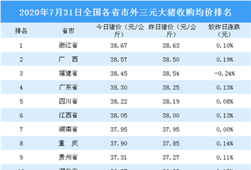 2020年7月31日全国各省市生猪价格排行榜：浙江外三元生猪价格最高（附排名）