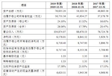 杭州天元寵物用品首次發布在創業板上市 上市主要存在風險分析（圖