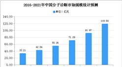 2020年中国分子诊断市场现状及市场规模预测分析