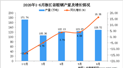 2020年1-6月浙江省粗鋼產量為651.03萬噸 同比下降0.8%