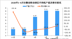2020年6月安徽省手机产量为26.45万台 同比下降37.29%