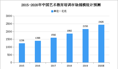 2020年中国艺术培训行业存在问题及发展前景分析