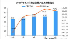 2020年1-6月安徽省饮料产量为205.3万吨 同比增长2.4%