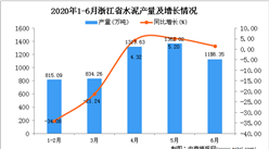 2020年6月浙江省水泥产量及增长情况分析