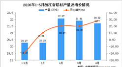 2020年1-6月浙江省鋁材產量為104.83萬噸 同比增長4.42%