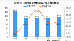 2020年6月浙江省塑料制品產量及增長情況分析