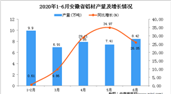 2020年1-6月安徽省铝材产量为41.08万吨 同比增长16.8%