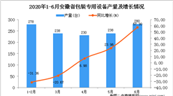2020年1-6月安徽省包装专用设备产量同比增长7.09%