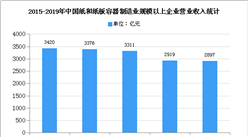 2020年中国纸包装行业存在问题及发展前景分析