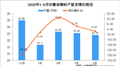 2020年6月安徽省铜材产量及增长情况分析