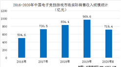 2020上半年中國電競游戲市場收入達719.36億元  同比大增54.69%（圖）