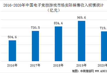 2020上半年中国电竞游戏市场收入达719.36亿元  同比大增54.69%（图）