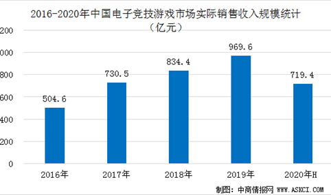 2020上半年中国电竞游戏市场收入达719.36亿元  同比大增54.69%（图）