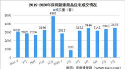 2020年7月深圳新房成交數據分析：715樓市新政威力顯現否？（圖）