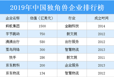 2019年中国独角兽企业排行榜