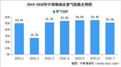 線上消費帶動增勢強勁 2020年7月中國物流業景氣指數50.9%（圖）