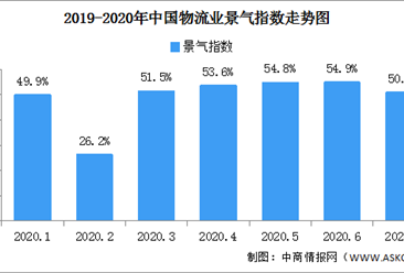 線上消費帶動增勢強勁 2020年7月中國物流業景氣指數50.9%（圖）