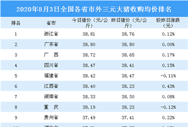 2020年8月3日全国各省市生猪价格排行榜：浙江省生猪价格最高（附排名）