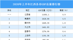 2020年上半年江西各市GDP排行榜：南昌總量第一 贛州增速第一（圖）