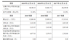 青岛思普润水处理首次发布在创业板上市 上市主要存在风险分析（图）