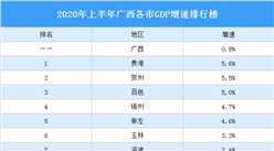 2020年上半年广西各市GDP增速排行榜：贵港增速最高（图）