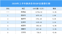 2020年上半年陕西各市GDP排行榜：西安等4城增速正增长（图）
