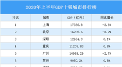 2020年上半年GDP十強城市排行榜：武漢跌出前十 南京反超天津（圖）