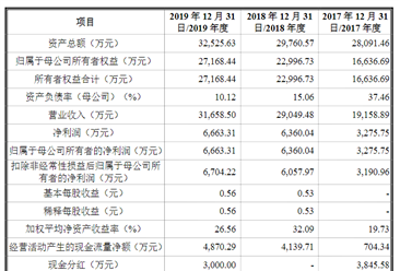 广东万年青制药首次发布在创业板上市  上市主要存在风险分析（图）