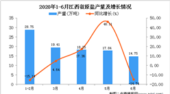 2020年1-6月江西省原鹽產量為99萬噸 同比增長1.54%