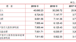 深圳市汇创达科技首次发布在创业板上市 上市主要存在风险分析（图）