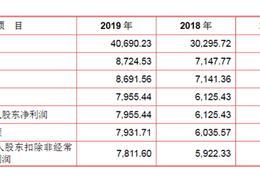 深圳市匯創達科技首次發布在創業板上市 上市主要存在風險分析（圖）
