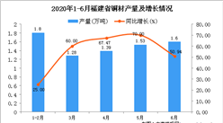 2020年1-6月福建省銅材產量為7.61萬噸 同比增長50.99%