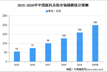 2020年中国室内通风系统行业现状及发展趋势预测分析